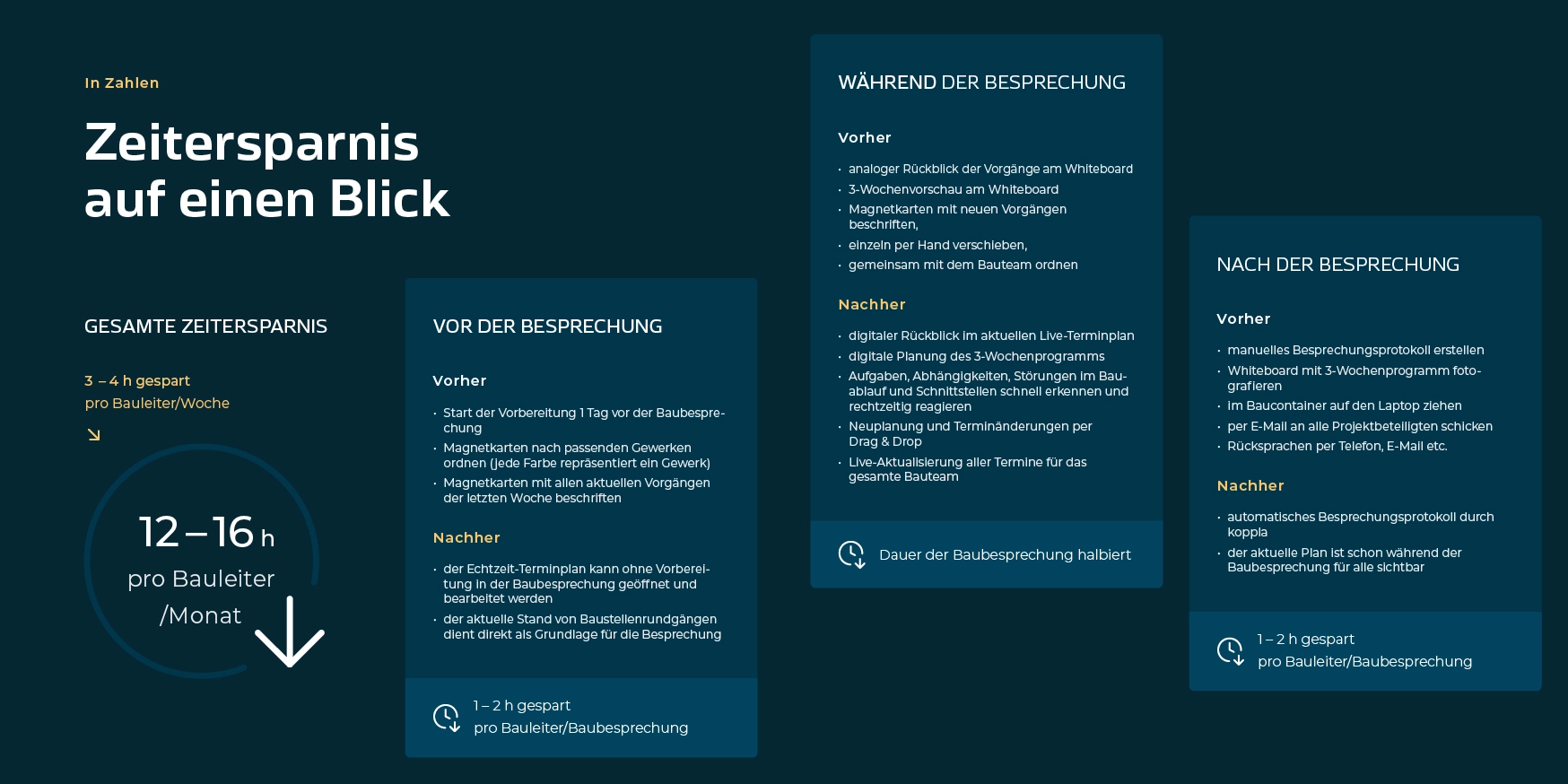 Grafik „Zeitersparnis auf einen Blick“, aufgeteilt in „vor der Besprechung“, „während der Besprechung“ und „nach der Besprechung“