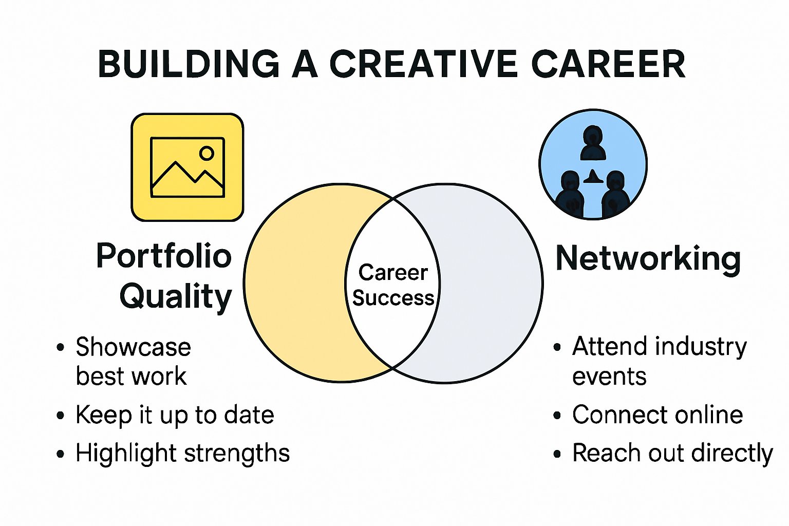 Infographic showing creative portfolio networking strategies flow