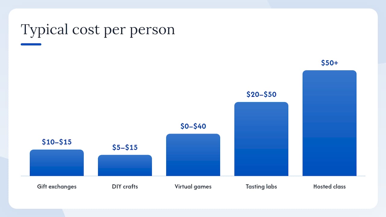 Cost and time comparison of holiday activities