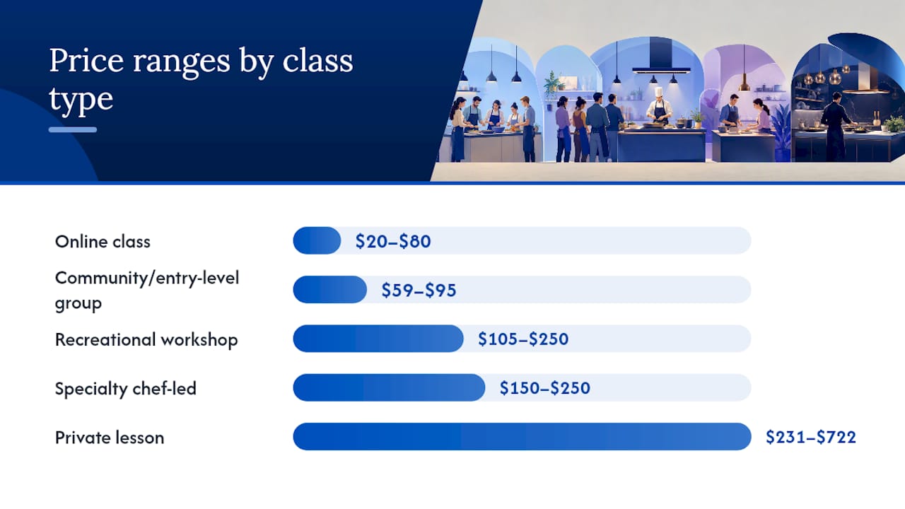 Price range comparison for cooking class types