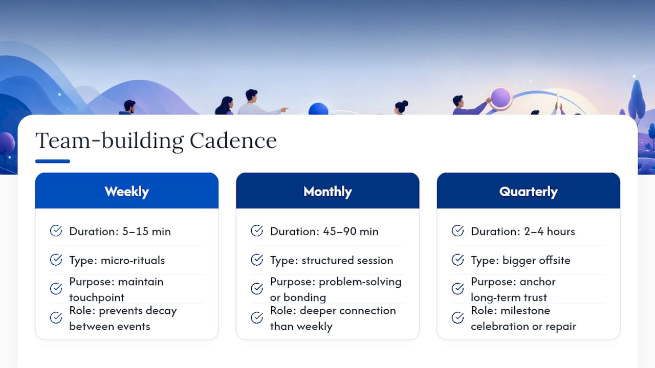 Diagram of team building activity cadence and durations