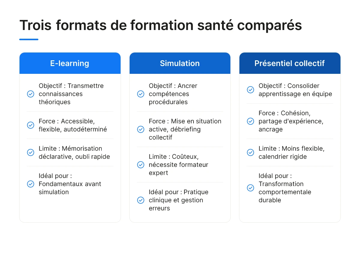 Trois formats de formation santé comparés