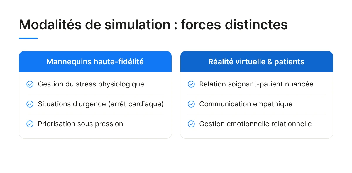 Modalités de simulation : forces distinctes