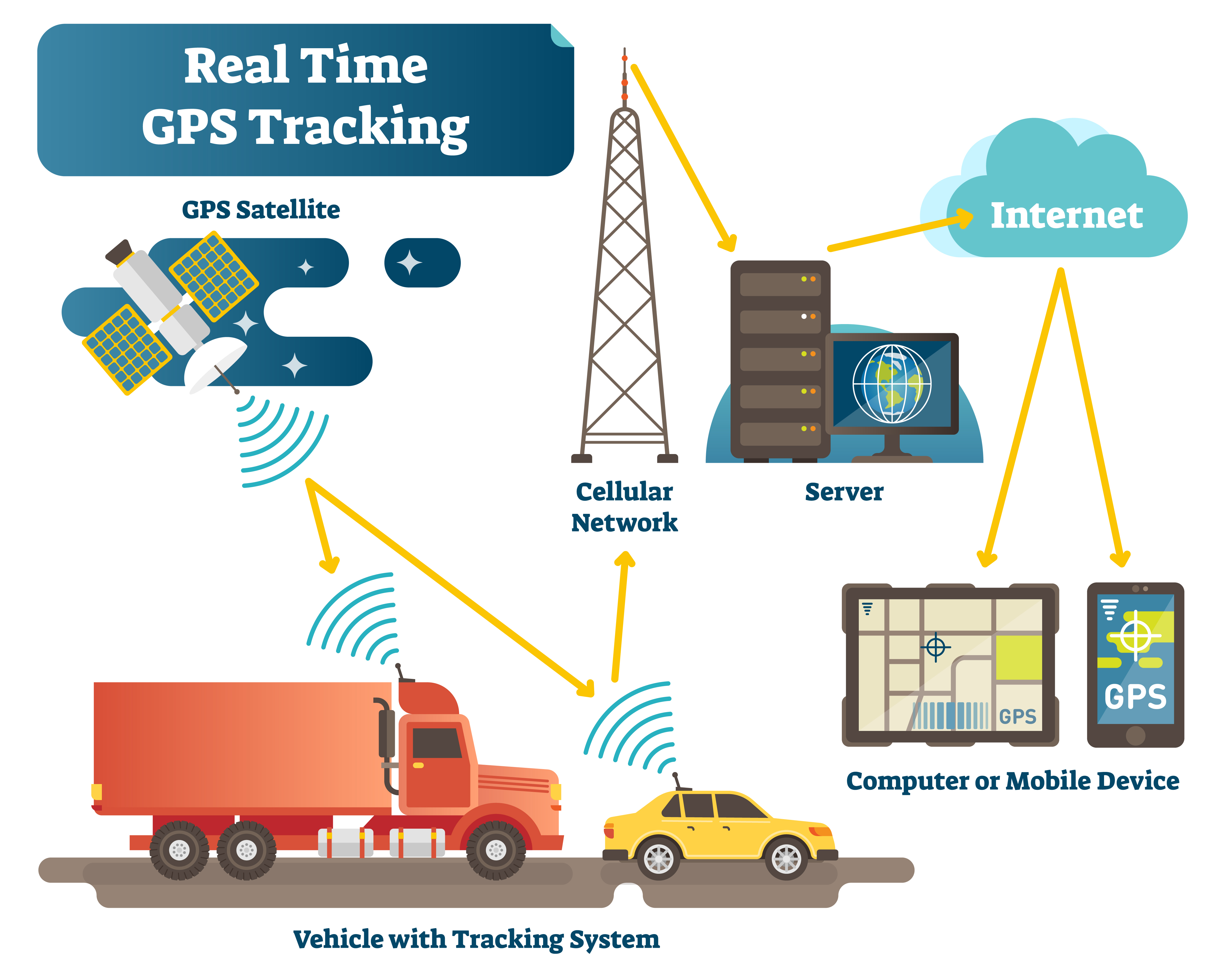 Real time GPS Tracking