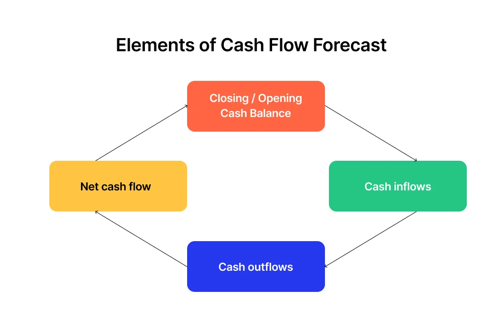 cashflow-forecast-elements