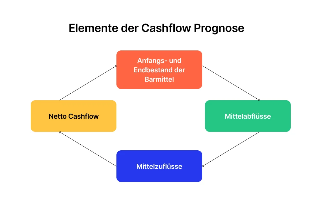 elemente-der-cashflow-prognose