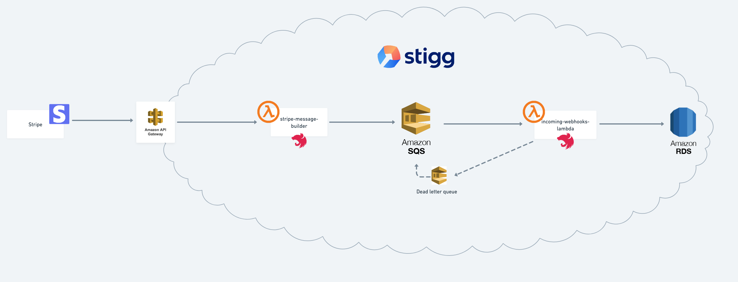 Stigg architecture with Stripe and Amazon AWS Gateway