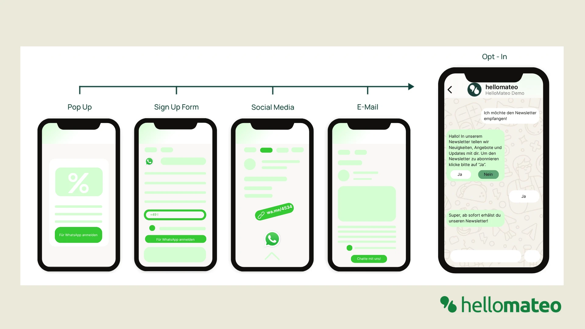Opt-In Prozess für WhatsApp Marketing