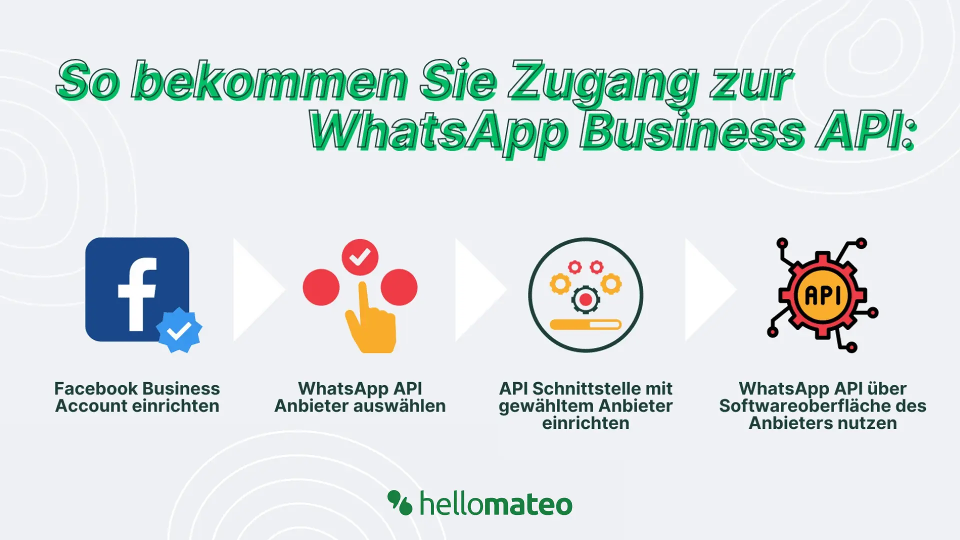 Einrichtungsprozess WhatsApp Business API