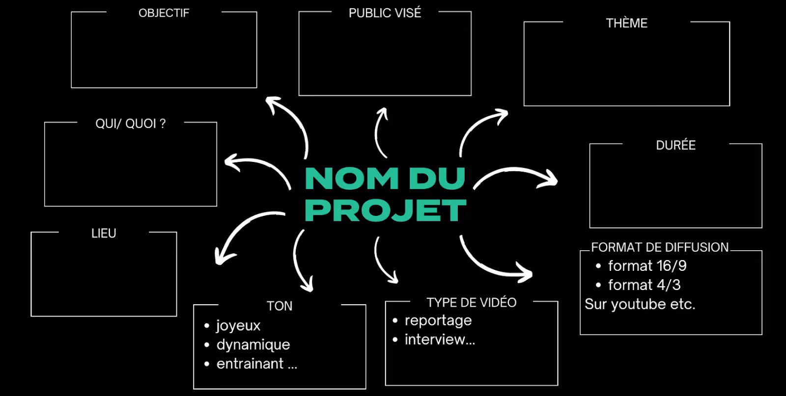 Schématisation du déroulement du workshop en neuf branches