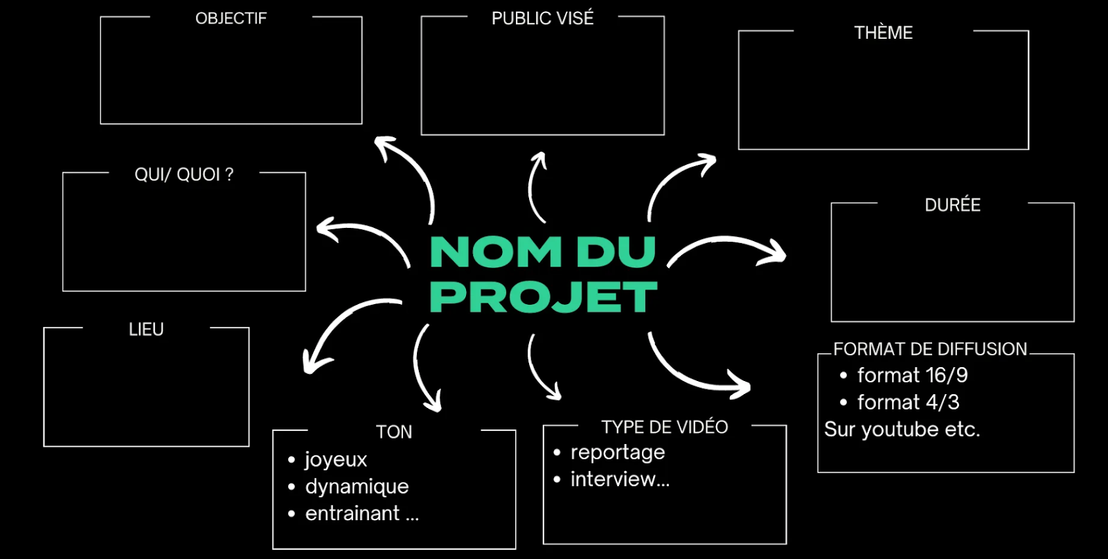 Schématisation du déroulement du workshop en neuf branches