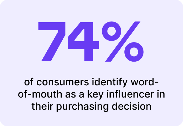74% of consumers influenced by word-of-mouth in buying decisions