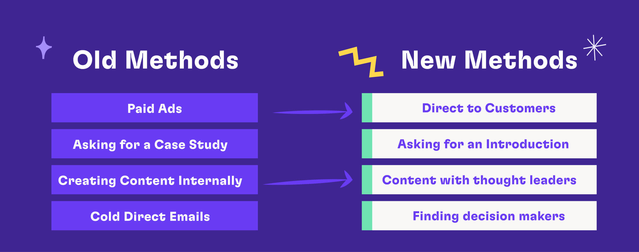 Comparison of old and new marketing methods