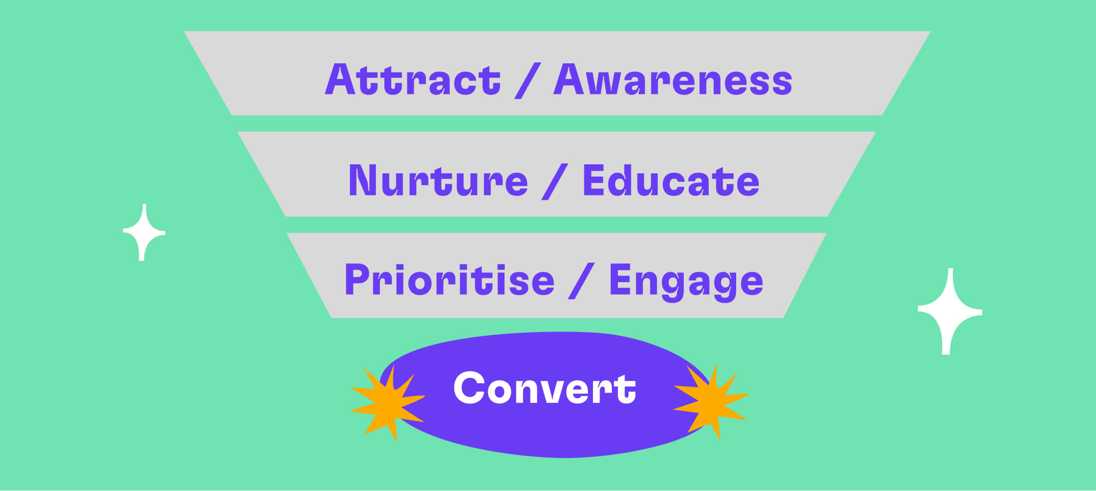 Marketing funnel from awareness to conversion