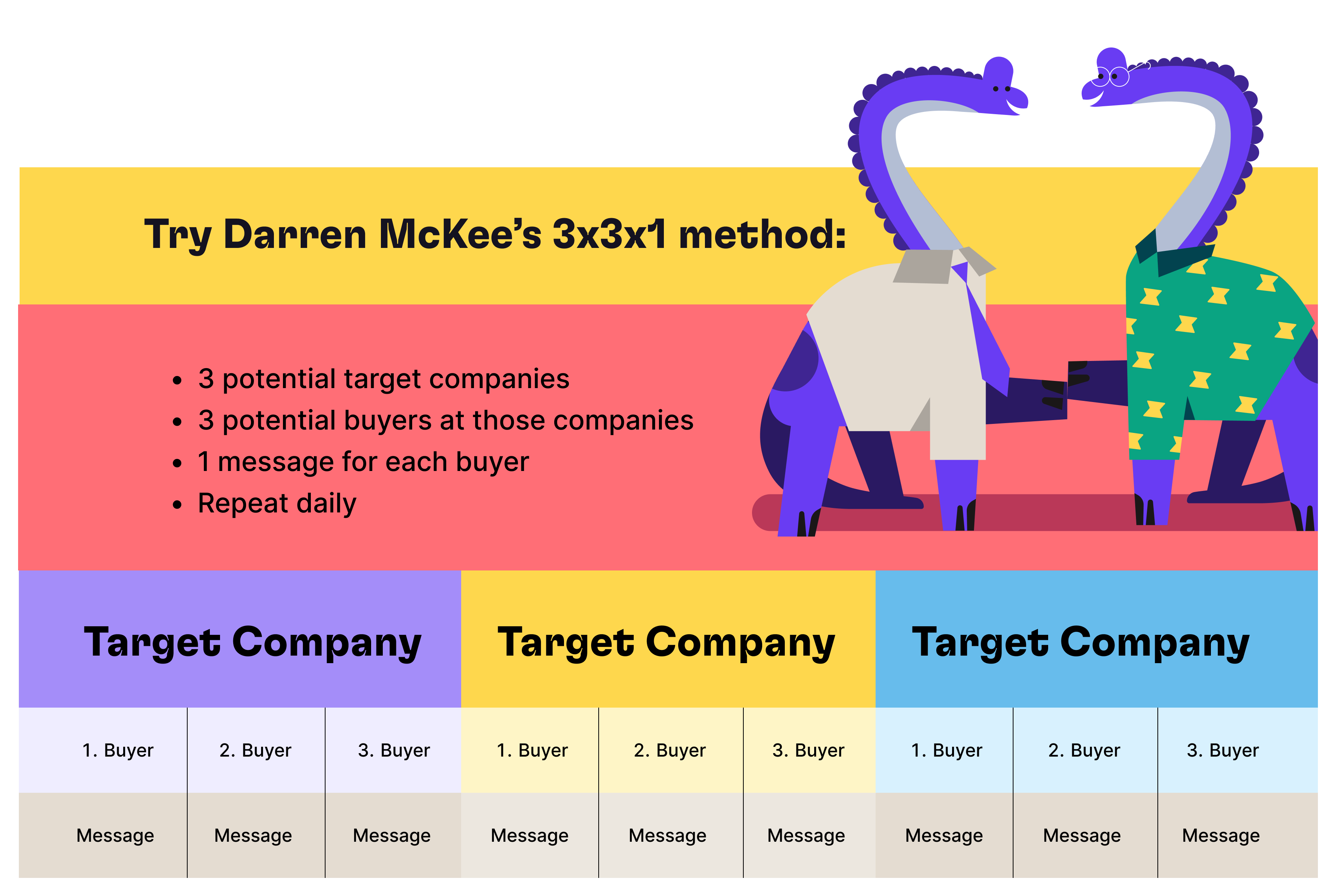 Visual of the 3x3x1 outreach method with three companies, buyers, and messages.