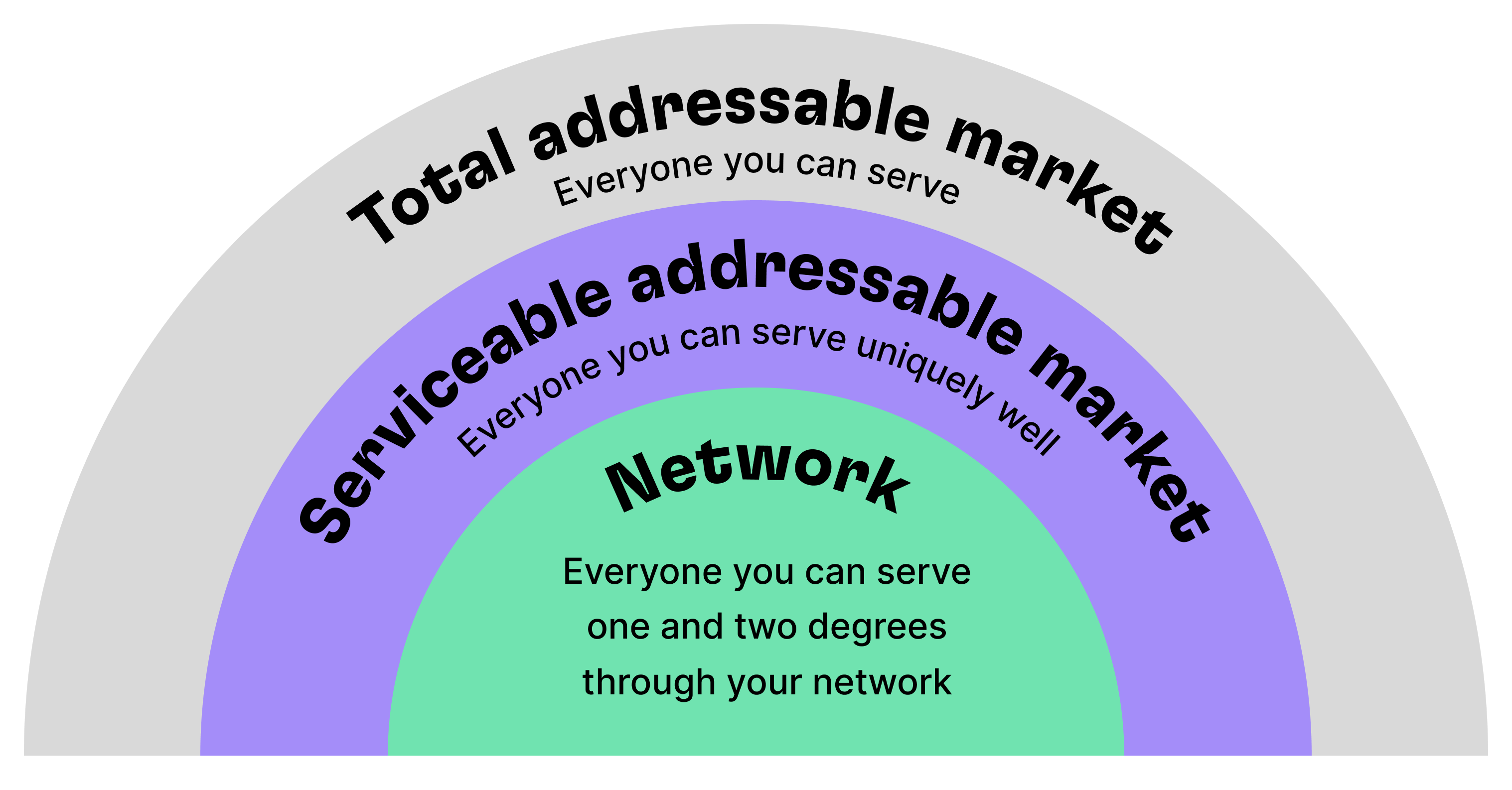 Concentric circles showing network as a subset of addressable market