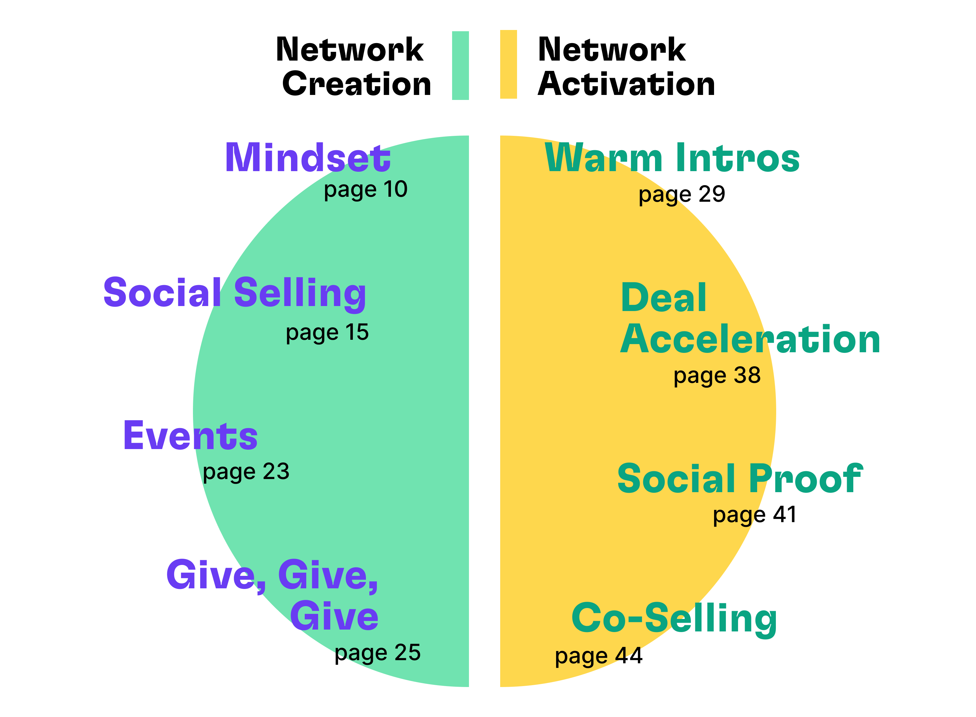 Pie chart splitting topics across two sales strategies