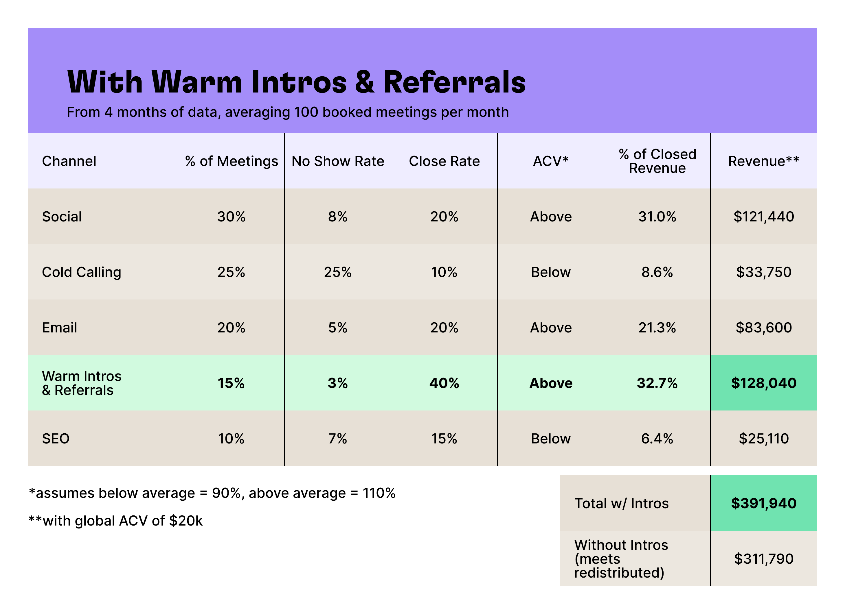 Table comparing sales channel performance, highlighting warm intros