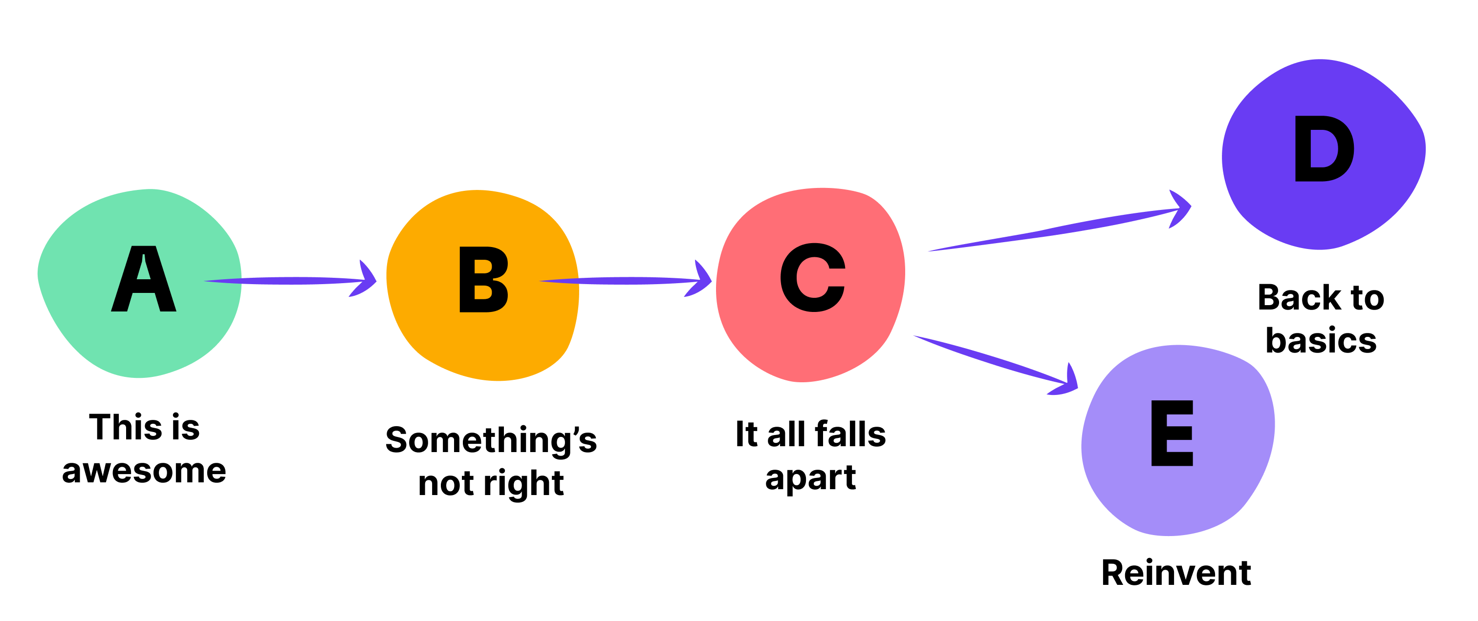 Referral chain from A to E showing network spread