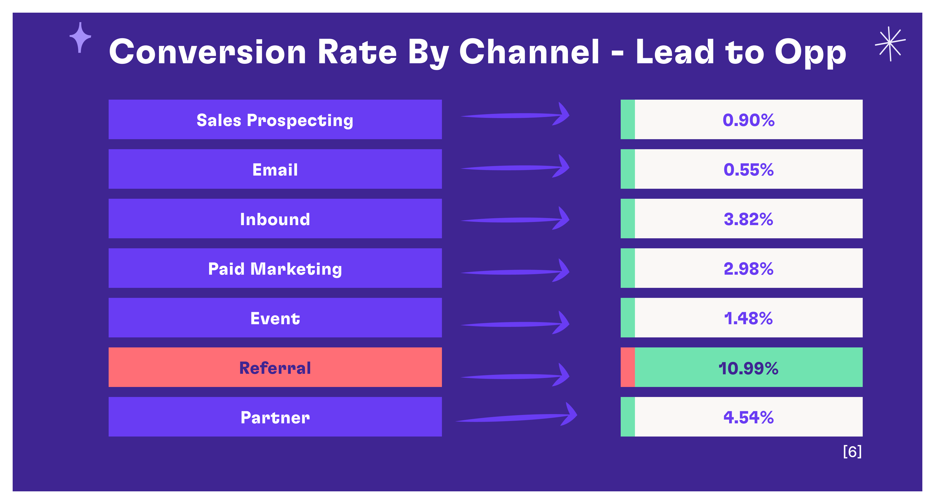 Bar chart showing highest lead-to-opportunity rate from referrals