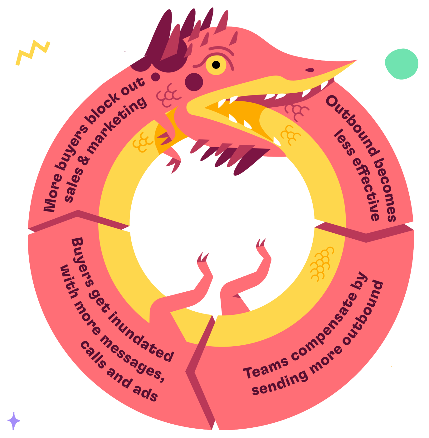 Dragon loop showing the outbound marketing trap