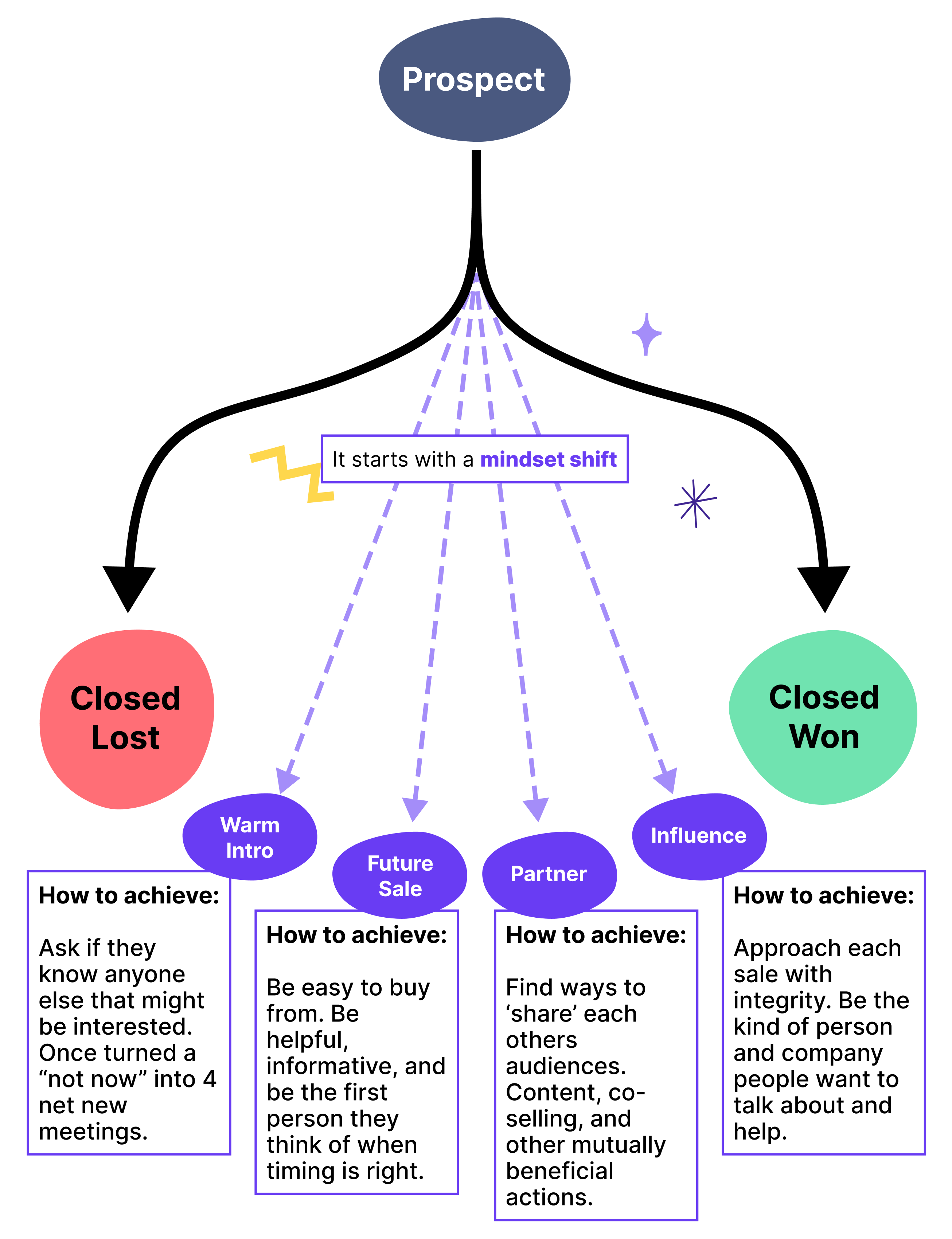 Sales flow from prospect to closed won or lost with next-step options