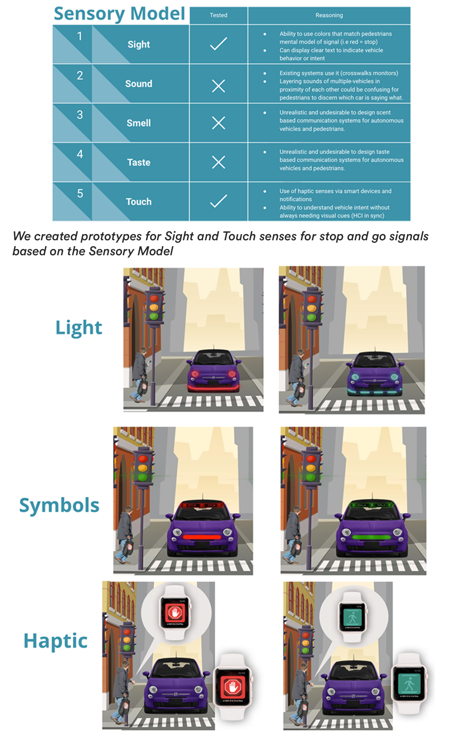 Sensory model and prototypes