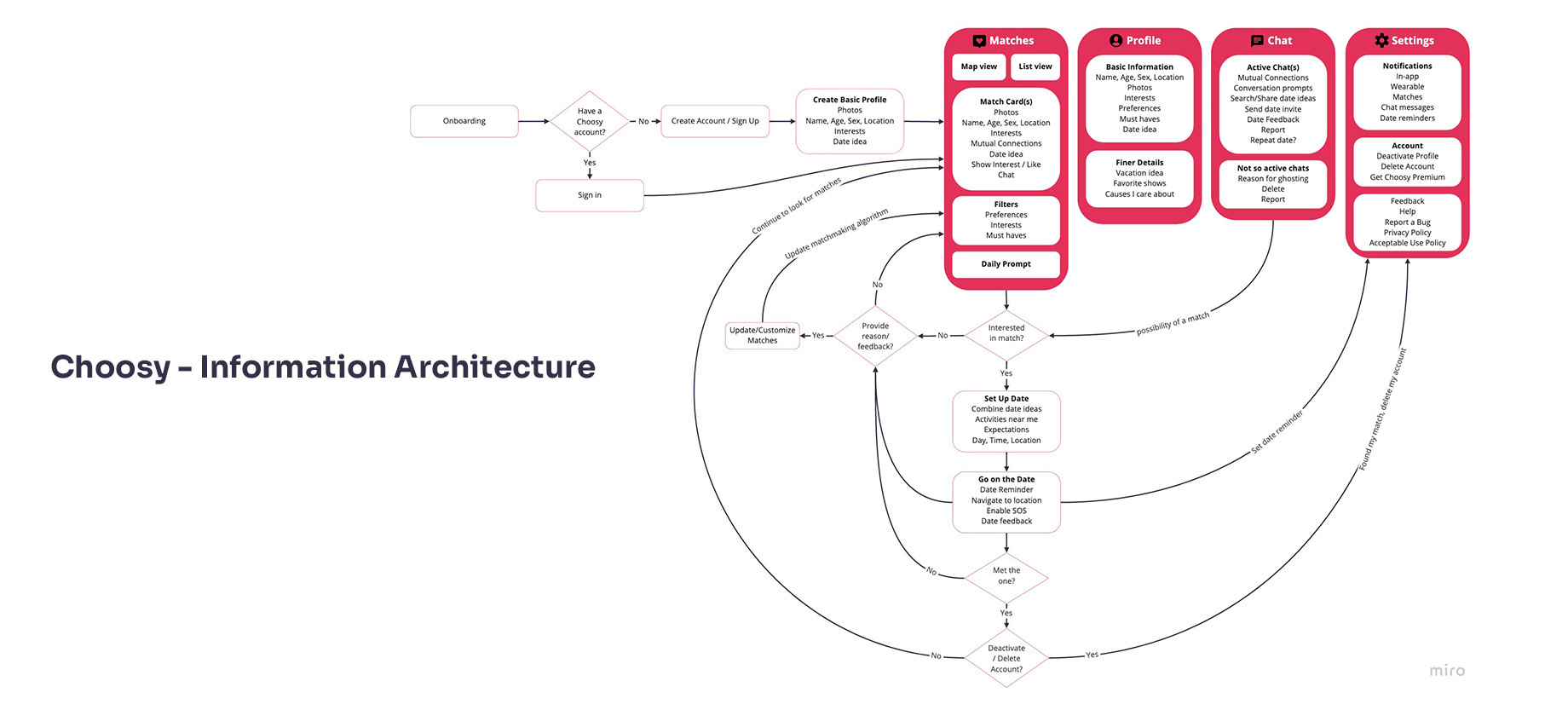 Choosy - Information Architecture