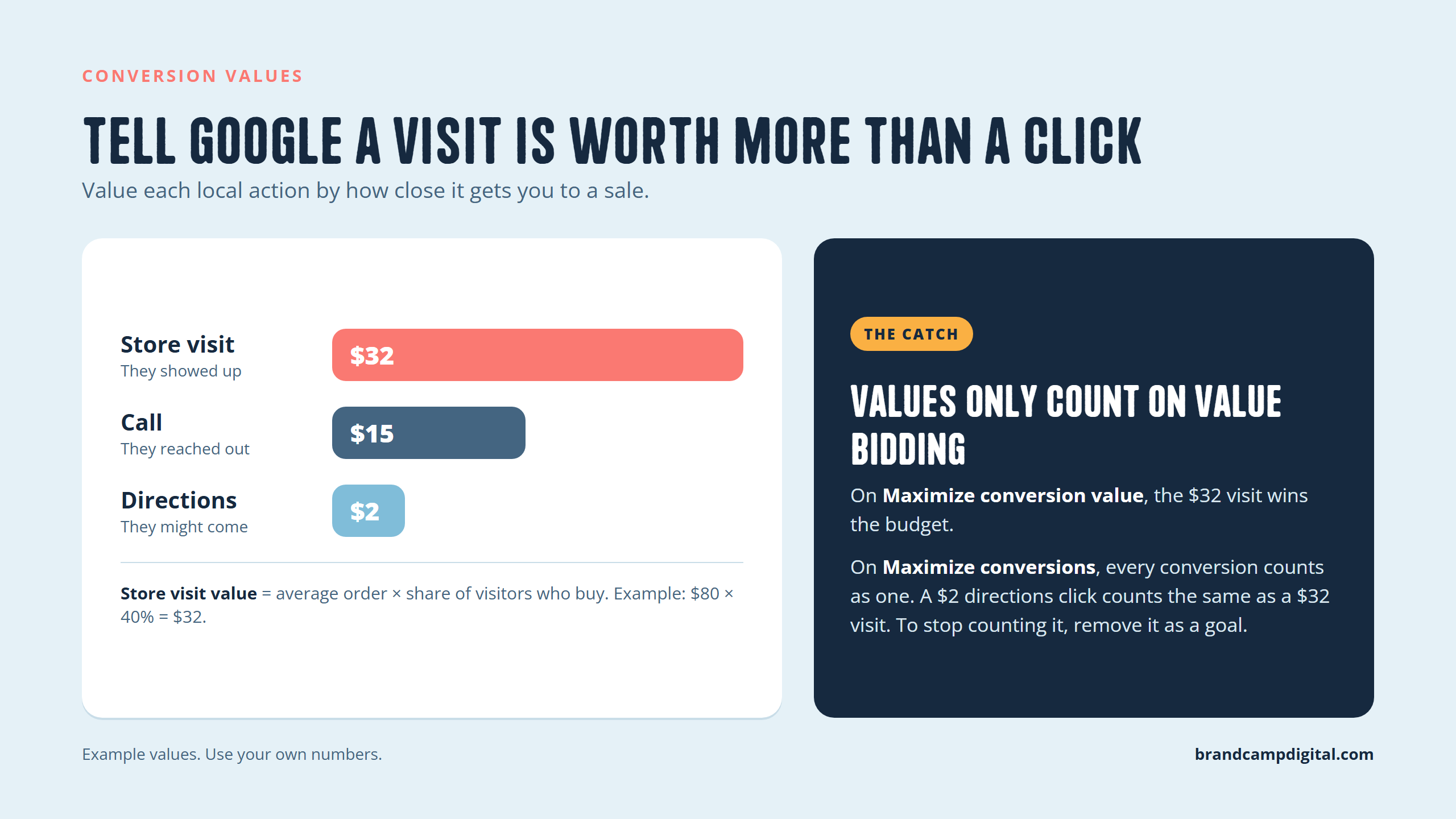 Example conversion values: store visit $32, call $15, directions $2, and why values only matter on value-based bidding