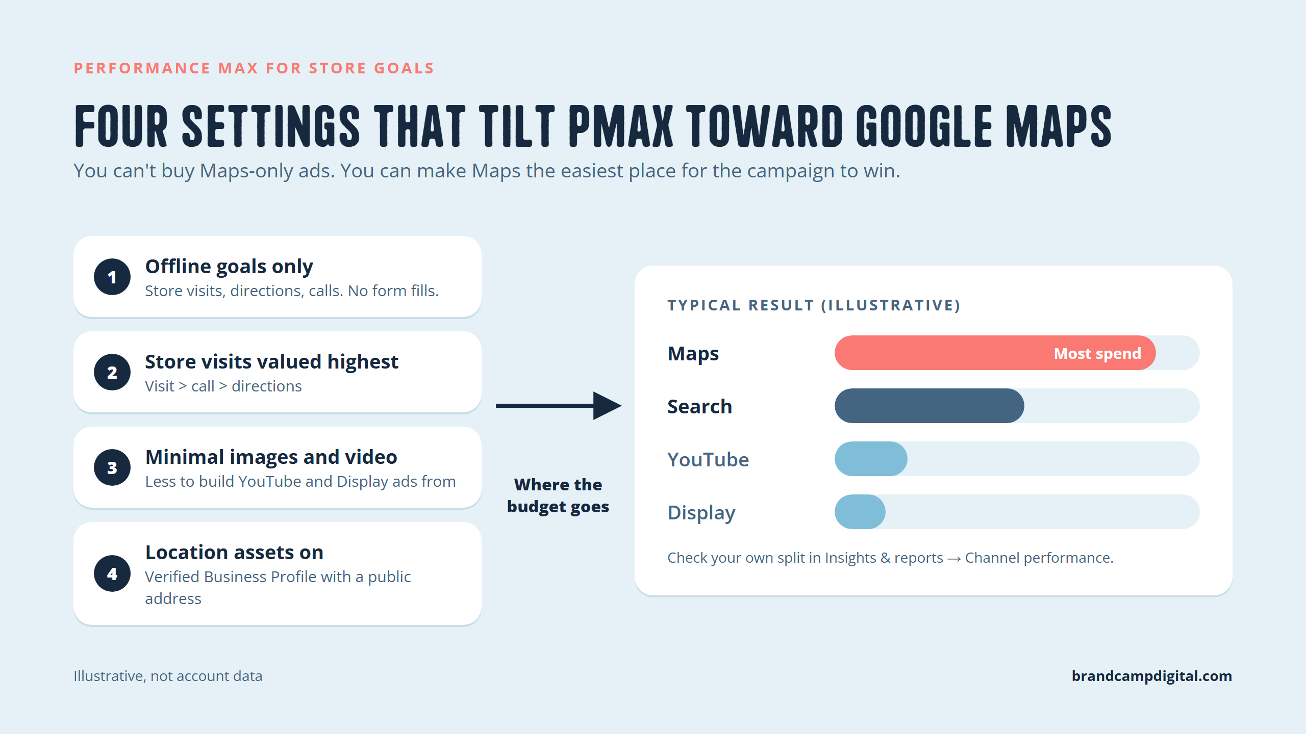 Four settings that tilt Performance Max toward Google Maps: offline goals only, store visits valued highest, minimal images and video, location assets on