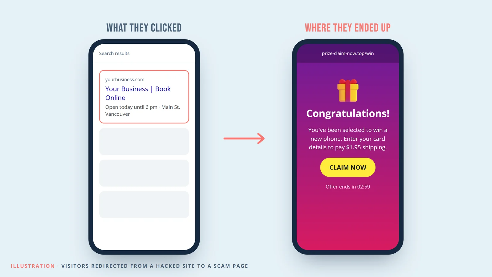 Illustration of two phones: a visitor taps a business listing in search results and lands on a fake Congratulations prize page asking for card details