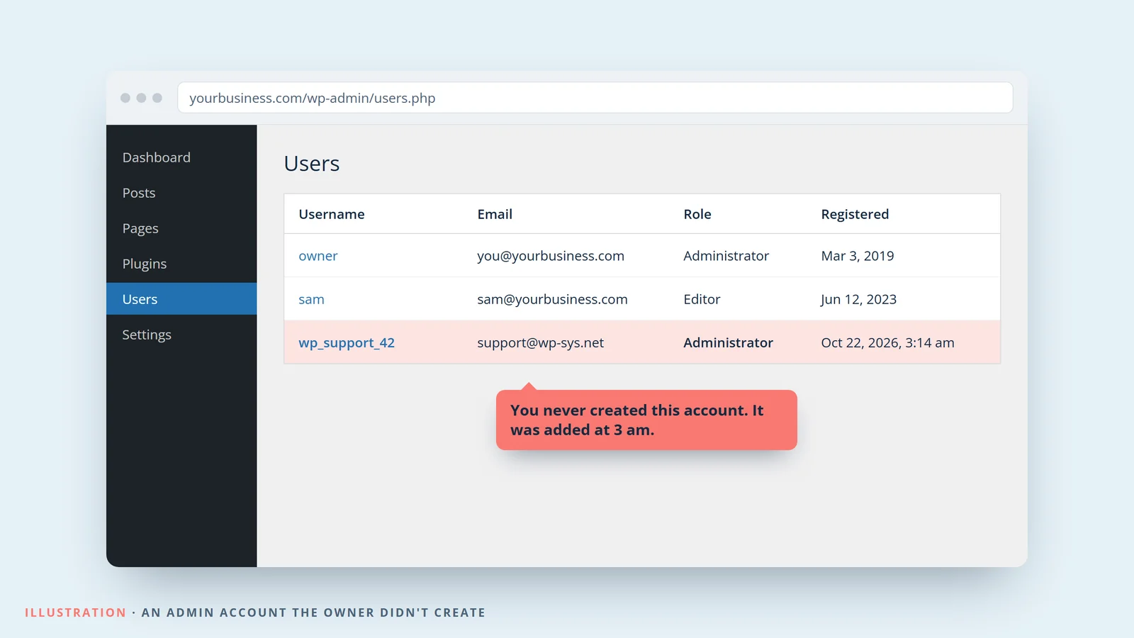 Illustration of a WordPress Users screen with an unfamiliar administrator account, wp_support_42, added at 3:14 am
