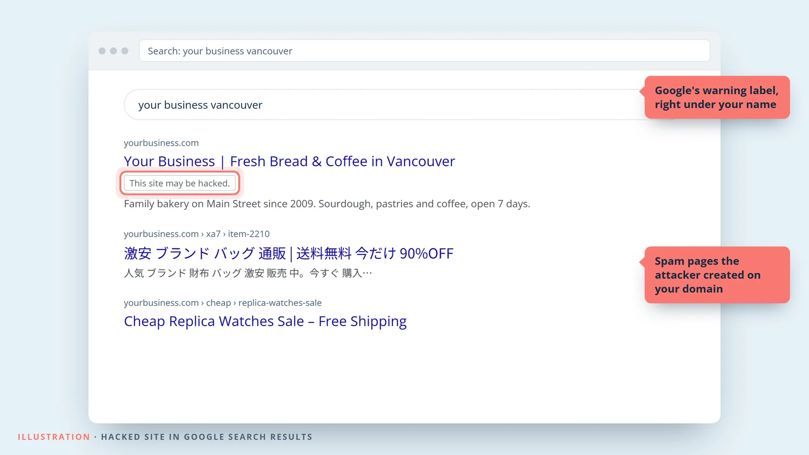 Illustration of Google search results showing a This site may be hacked label under a business listing, plus Japanese spam pages and replica watch pages on the same domain