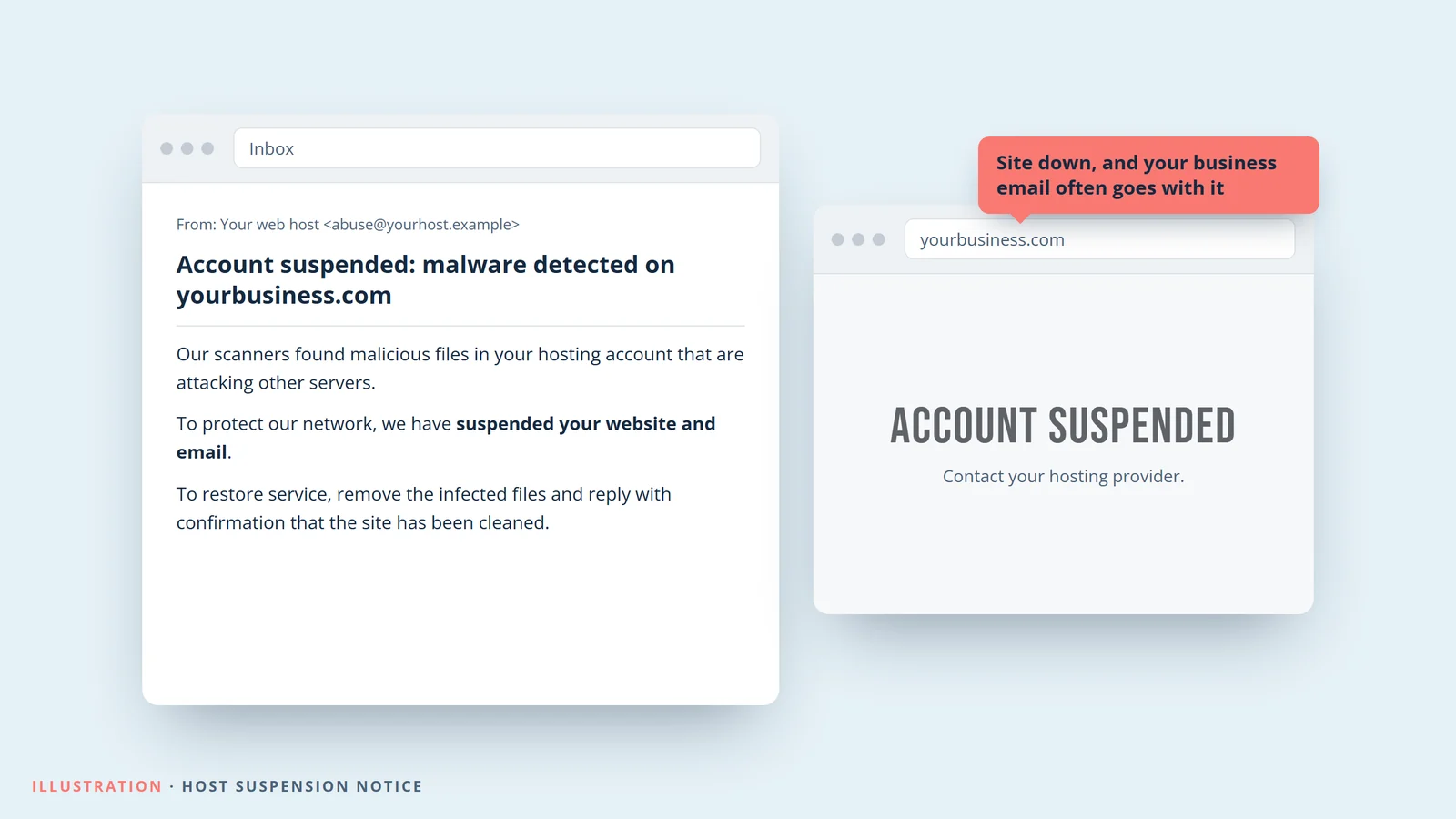 Illustration of a hosting provider email saying the account is suspended because malware was found, next to a website showing Account Suspended