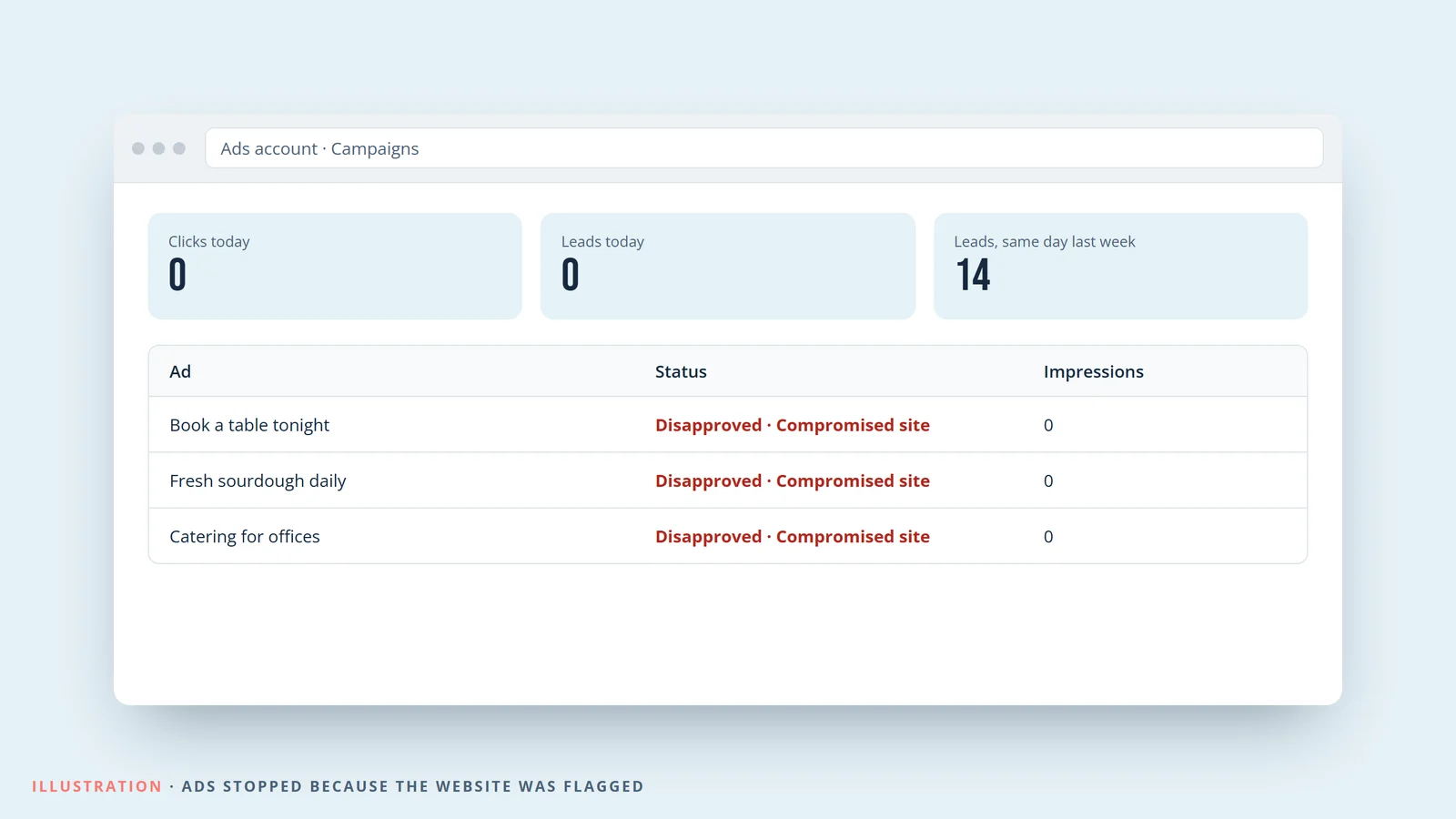 Illustration of an ads dashboard where every ad is disapproved for Compromised site and clicks and leads have dropped to zero