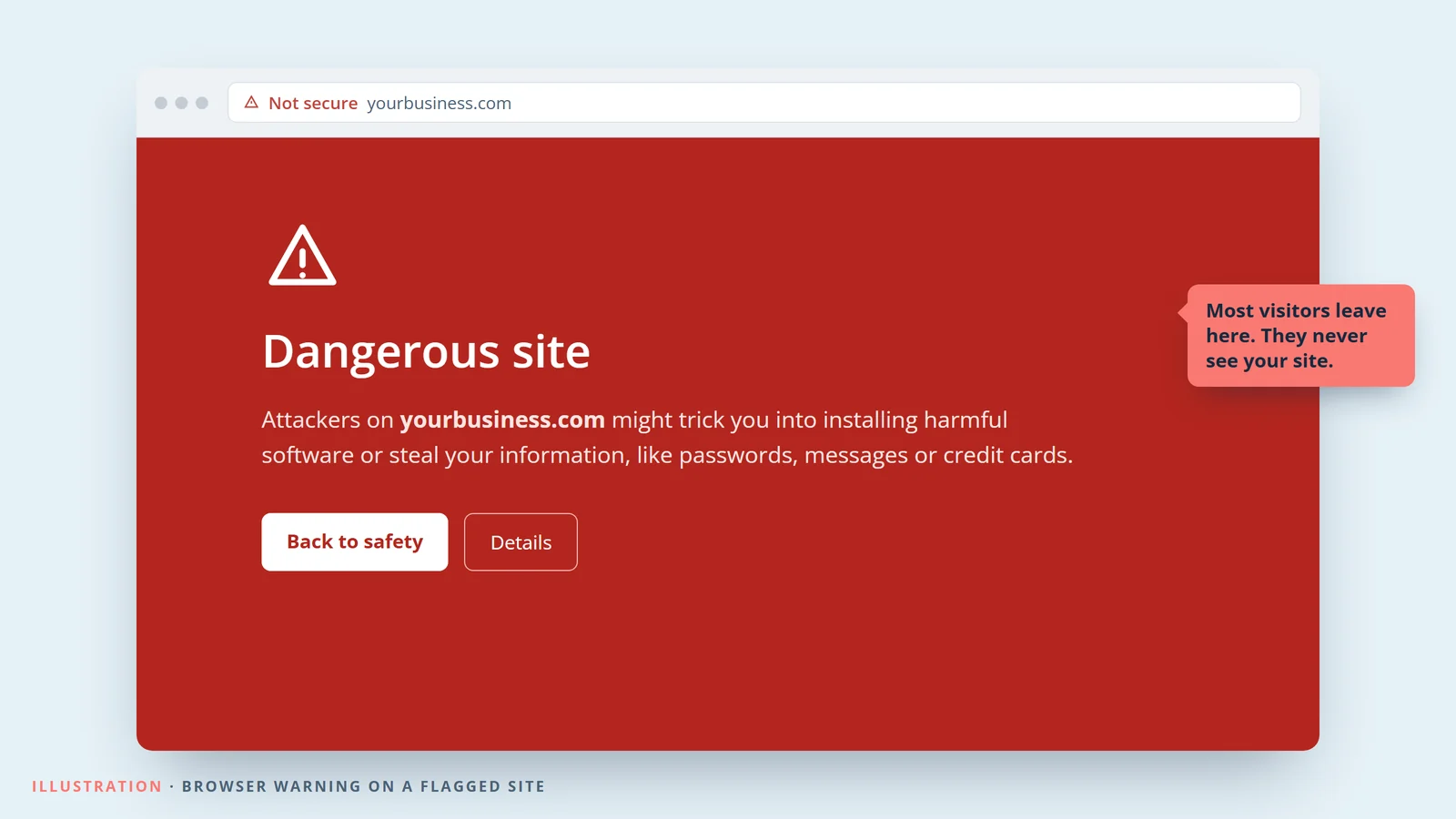 Illustration of a red browser warning reading Dangerous site, shown to visitors instead of a business website