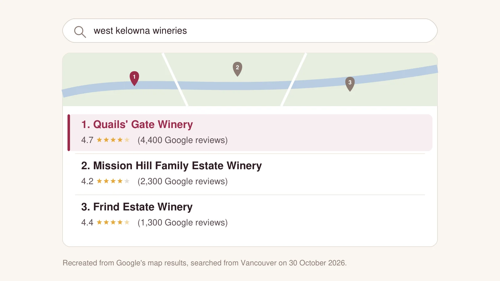Recreated Google map results for West Kelowna wineries: Quails' Gate first with 4.7 stars from 4,400 reviews, Mission Hill second, Frind third