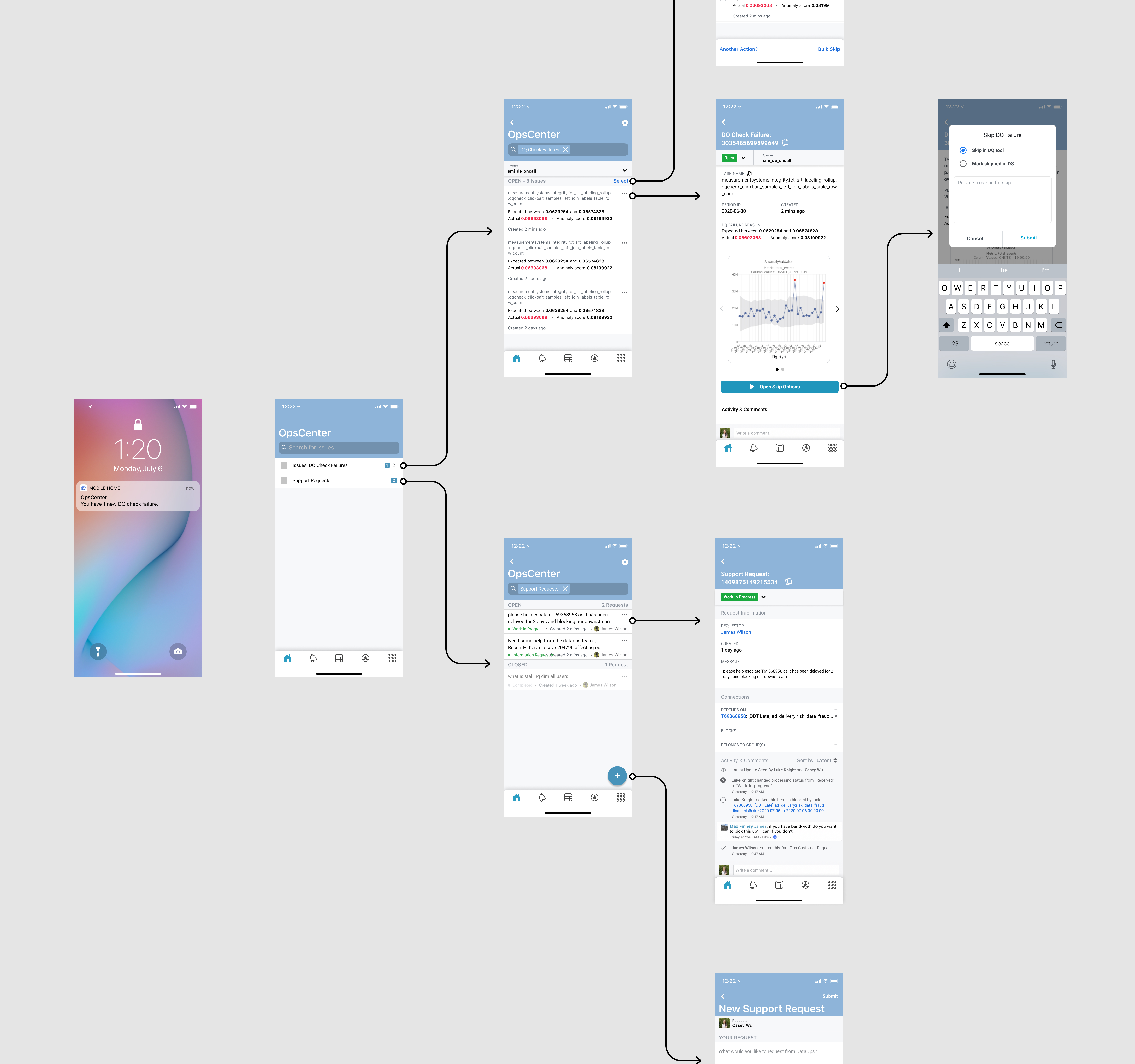 Wireflow for stakeholder communication