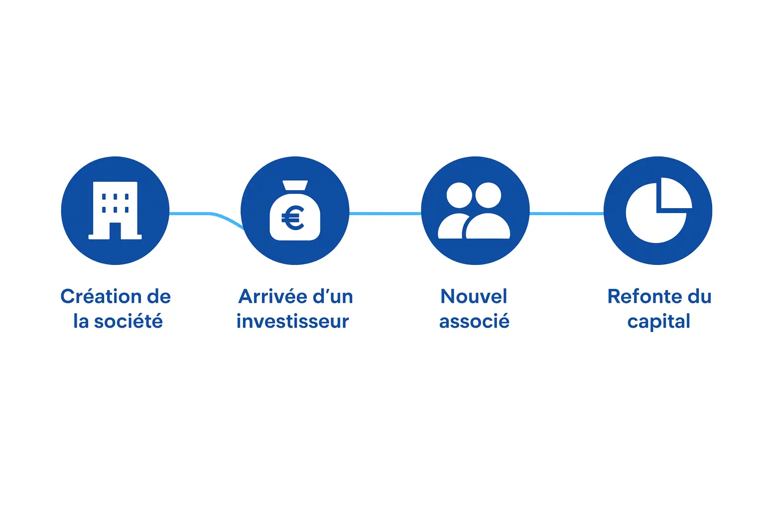 Frise illustrant les 4 moments pour rédiger un pacte d’associés : création de la société, arrivée d’un investisseur, nouvel associé, refonte du capital