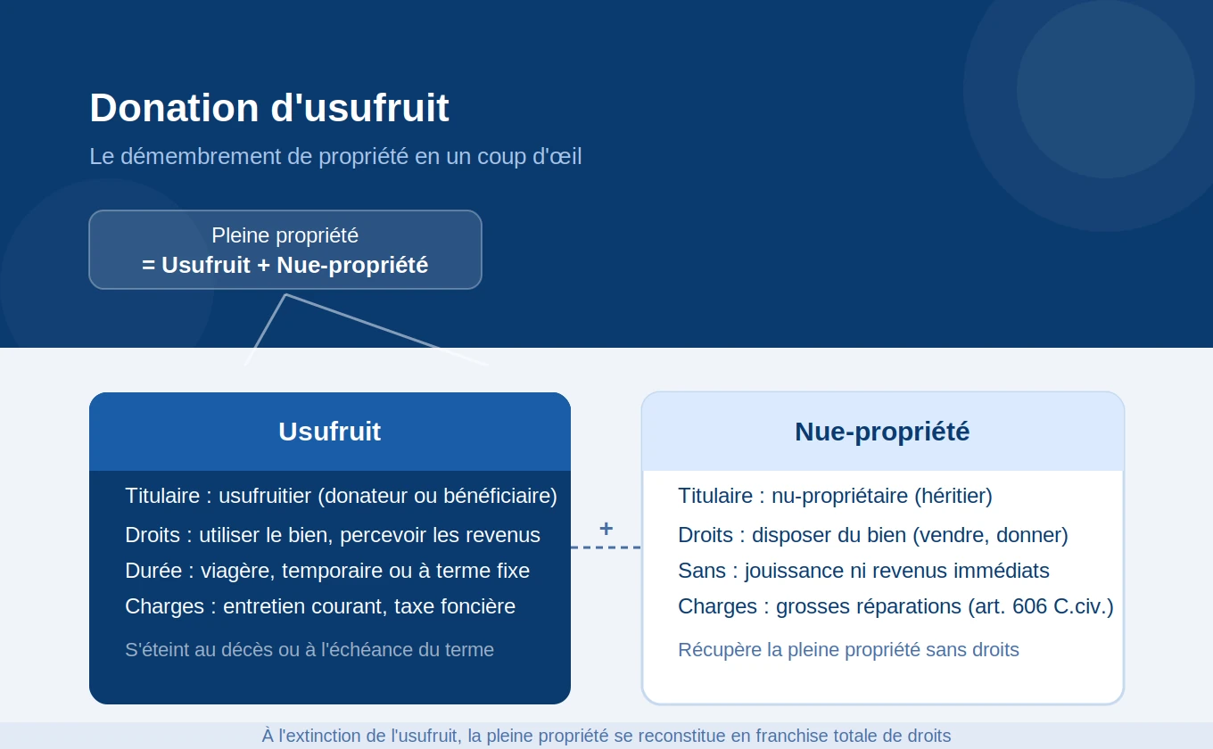 Schéma du démembrement de propriété : usufruit et nue-propriété