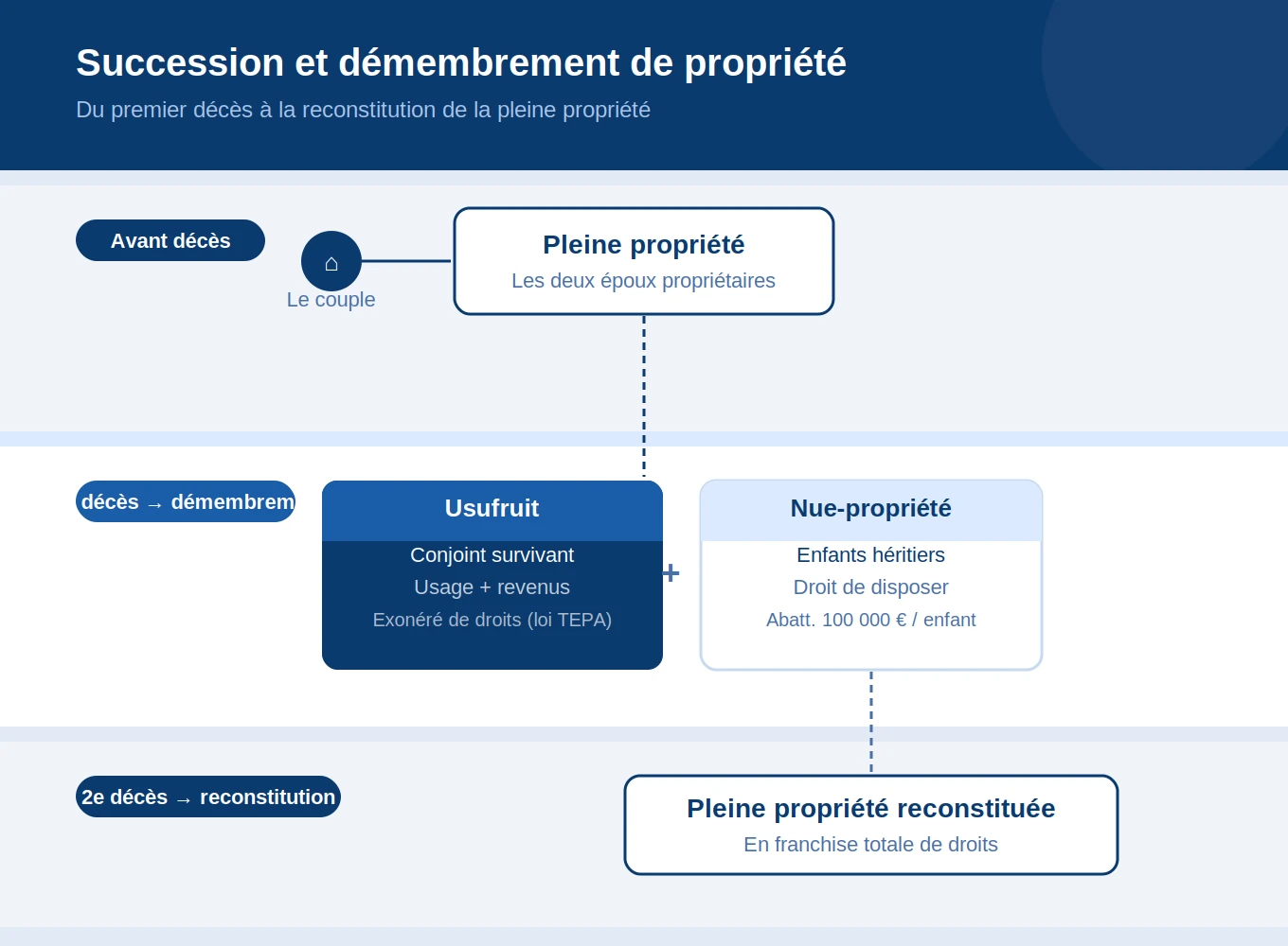 Schéma de la succession avec démembrement : usufruit conjoint survivant et nue-propriété enfants