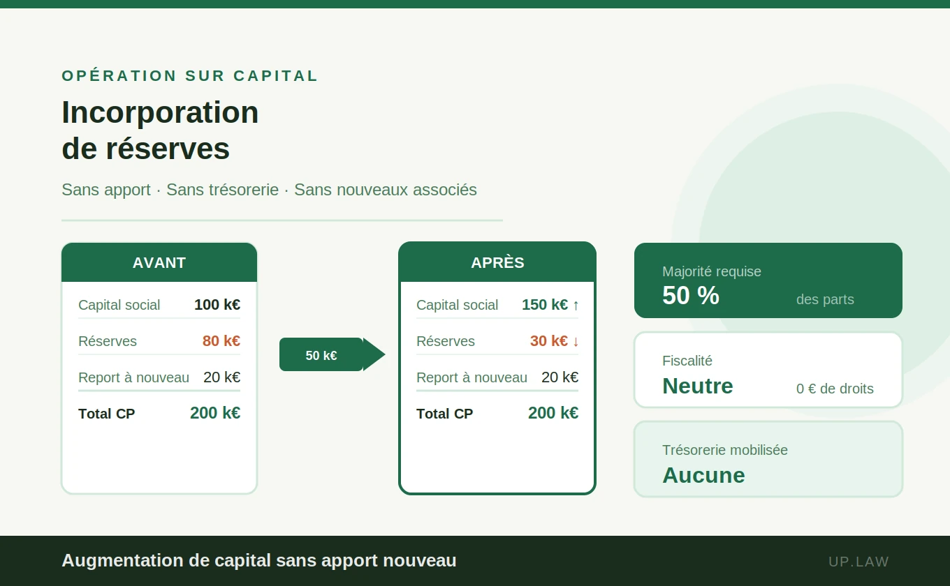 Schéma du reclassement comptable lors d'une augmentation de capital par incorporation de réserves