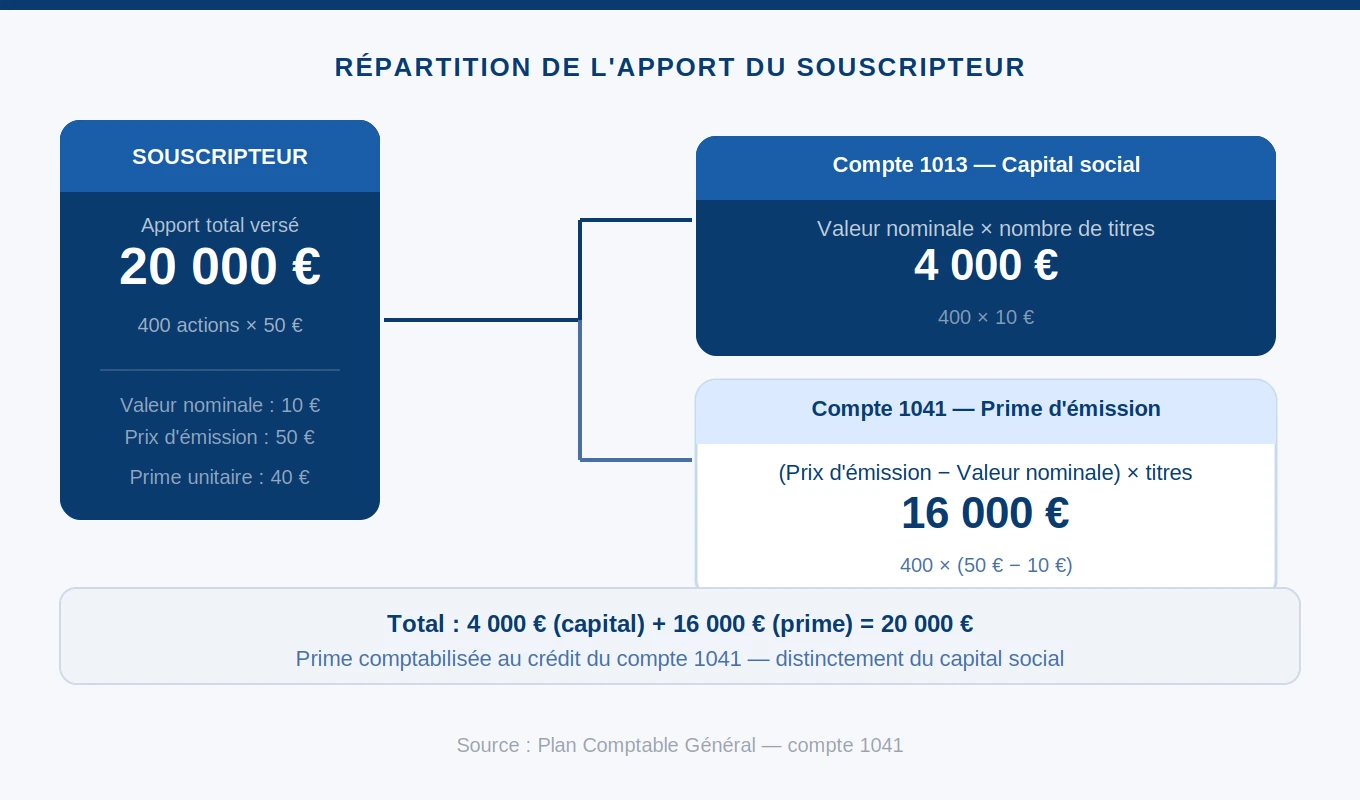 Schéma comptable de la prime d'émission : répartition entre compte 101 capital social et compte 1041 prime d'émission