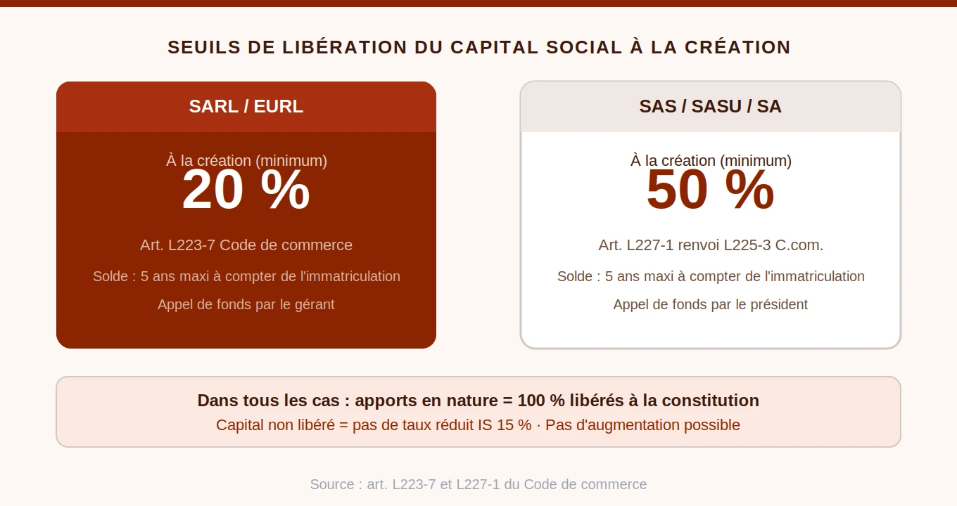 Schéma comparatif des seuils de libération du capital social selon la forme sociale : SARL 20 %, SAS 50 %