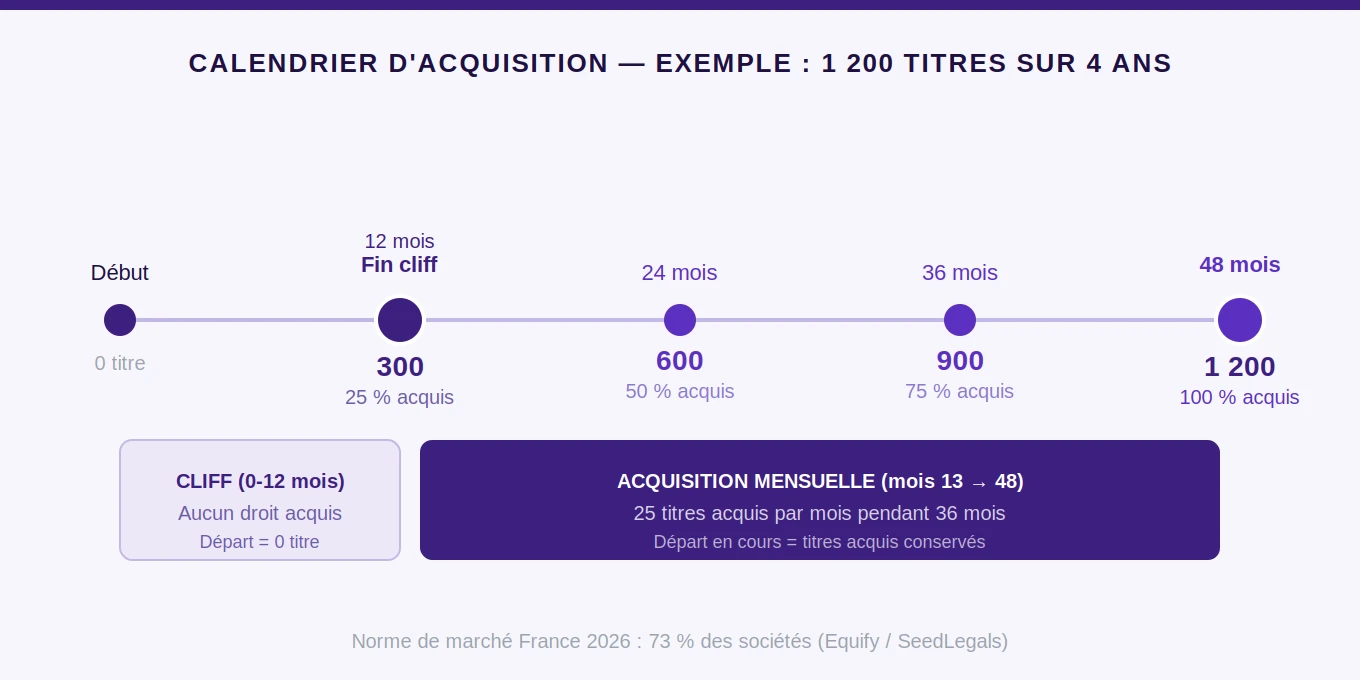 Calendrier d'acquisition vesting : cliff 12 mois puis acquisition mensuelle sur 36 mois — exemple 1 200 titres sur 4 ans