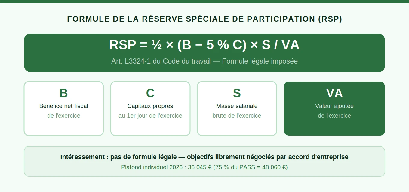 Formule RSP de la réserve spéciale de participation — plafond intéressement 2026 : 36 045 €