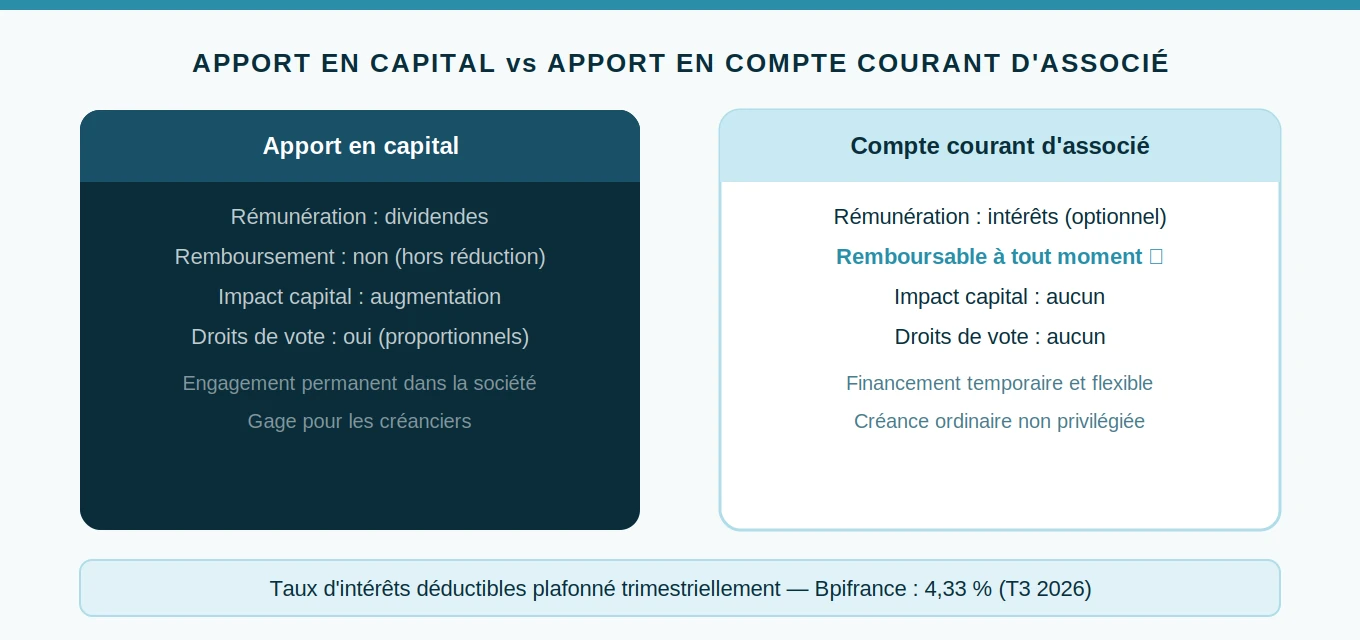 Comparatif apport en capital versus apport en compte courant d'associé : remboursement, droits de vote, rémunération