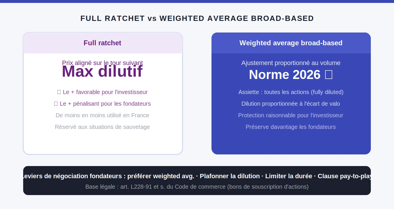 Comparatif full ratchet versus weighted average broad-based : impact dilutif et fréquence d'usage en 2026