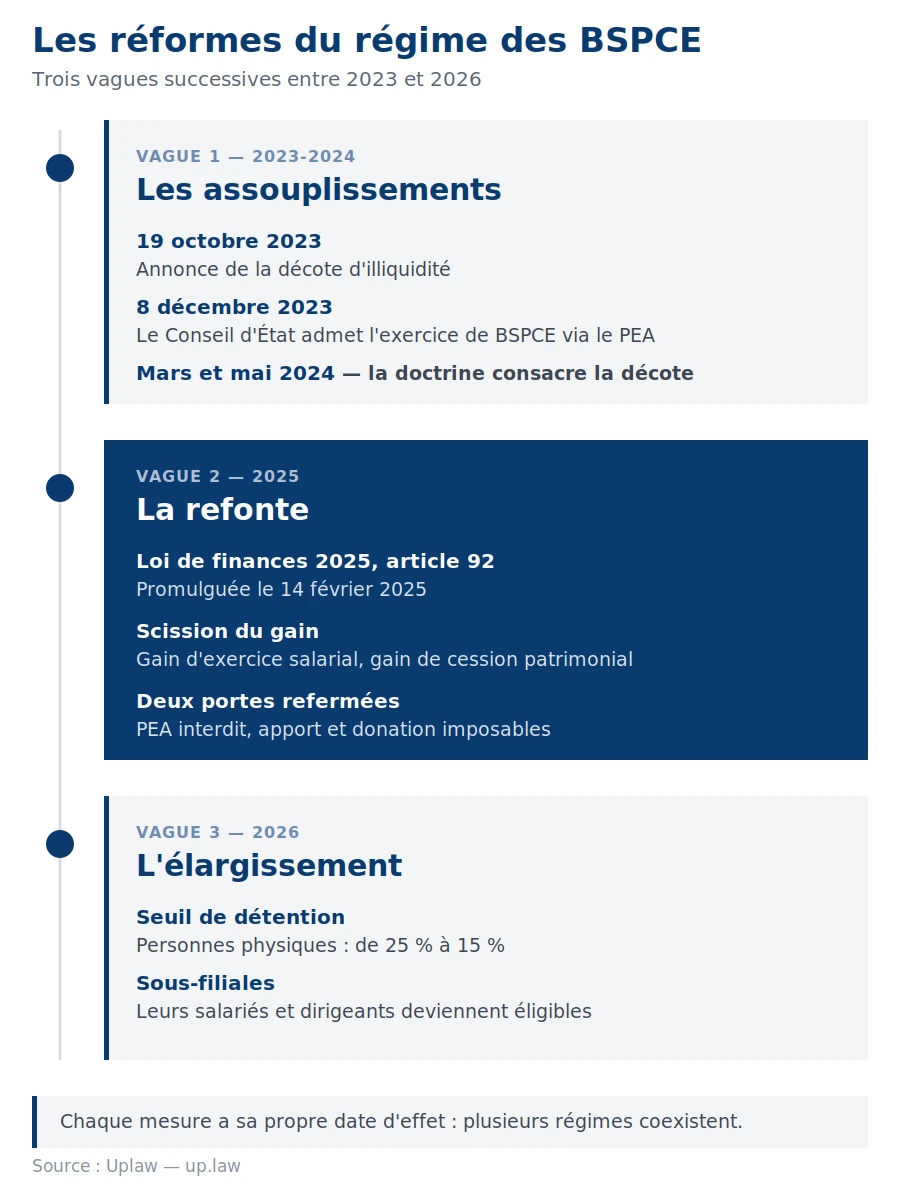 Chronologie des réformes du régime des BSPCE entre 2023 et 2026 : décote d'illiquidité, ouverture puis fermeture du PEA, scission du gain par la loi de finances 2025, élargissement par la loi de finances 2026